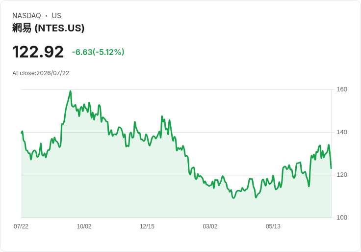 【21:30 即時新聞】NetEase(NTES) 盤中重挫逾5%|技術指標轉弱、短線跌破周線支撐