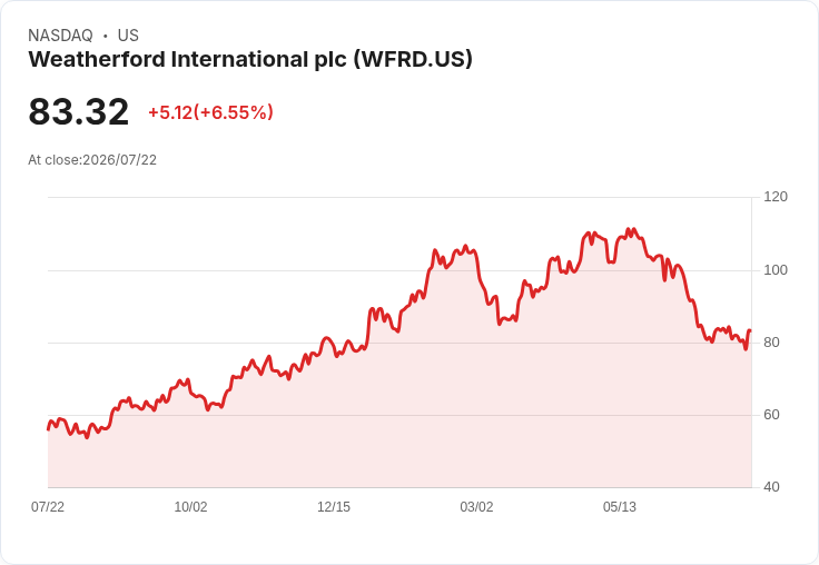 Weatherford國際第二季財報出爐！每股盈餘僅$0.55，遠低於預期！