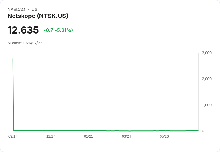 【21:40 即時新聞】Netskope(NTSK) 盤中重挫逾5% 多頭指標高檔鈍化後回落
