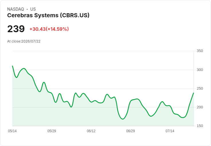 【21:49 即時新聞】Cerebras Systems(CBRS) 盤中飆漲15% K值急彈、短線反攻週線壓力