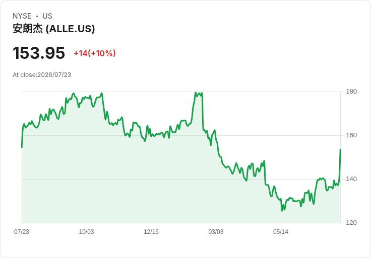 【21:48 即時新聞】Allegion plc (ALLE) 大漲逾10%:Q2財報優於預期並上調全年展望推升買氣