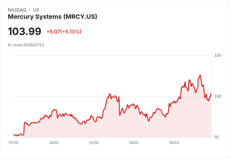 【21:58 即時新聞】Mercury Systems(MRCY) 股價勁揚逾5% 受惠航太國防產業加速與買進評等題材