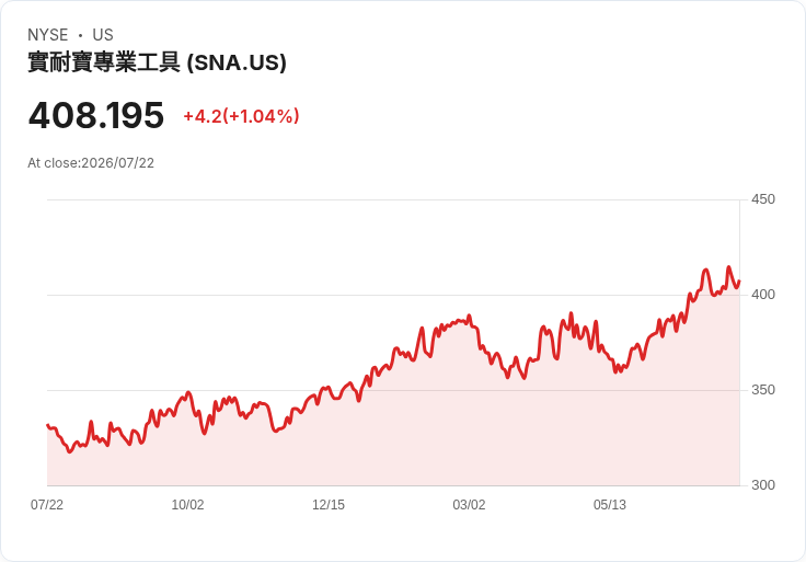 Snap-On 第二季獲利預測：市場期待超越分析師預估！