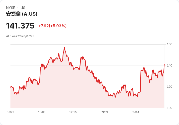 【21:31 即時新聞】Agilent Technologies(A) 大漲5.65％／KD轉強、MACD接近翻多激勵買盤