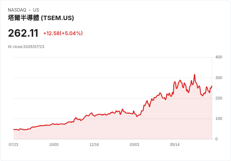 【21:55 即時新聞】Tower Semiconductor(TSEM)勁揚逾5% 受惠AI半導體題材與匯率好轉雙重激勵