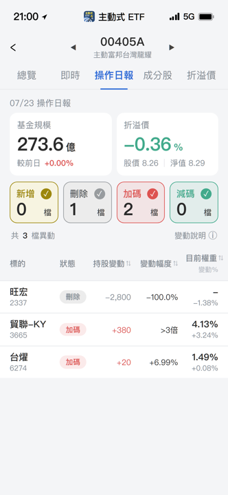 【00405A】07/23 操作日報|狂買貿聯-KY,一刀清空記憶體