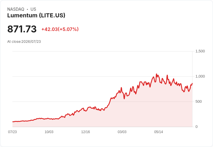 【21:41 即時新聞】Lumentum(LITE)勁揚5%:獲Barclays看多與成長基金納入持股推升買氣