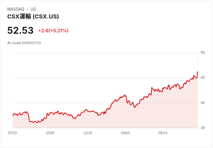 【21:31 即時新聞】CSX 飆漲逾5％／Q2財報優於預期、上調2026展望激勵買盤