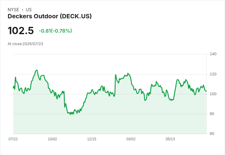 Deckers Outdoor Q1 2027 財報前瞻：預期持續強勁表現，挑戰市場預測！