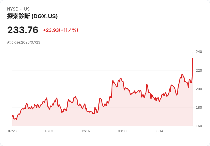 【21:32 即時新聞】Quest Diagnostics(DGX)飆漲10.8% Q2財報前市場押注延續超額成長