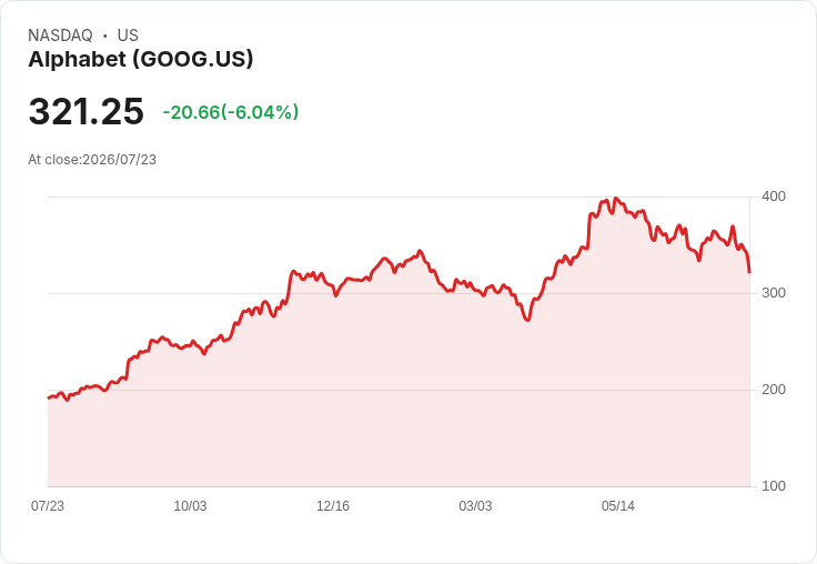 【21:30 即時新聞】Alphabet(GOOG) 急跌5.9％：AI資本支出飆升、自由現金流轉負引發壓力