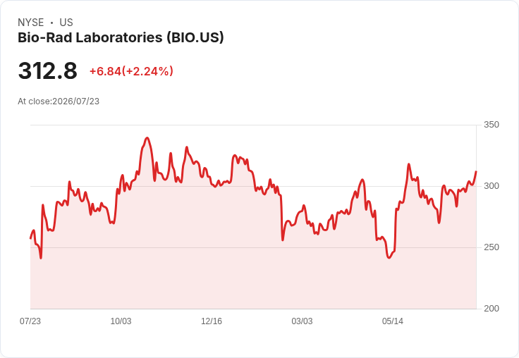 Parnassus價值股票基金新進可口可樂,撤資Bio-Rad實現靈活調整!