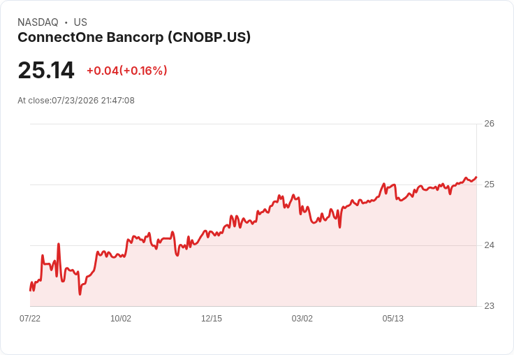 ConnectOne Bancorp 宣佈每股$0.3281 股息，穩定回報吸引投資者