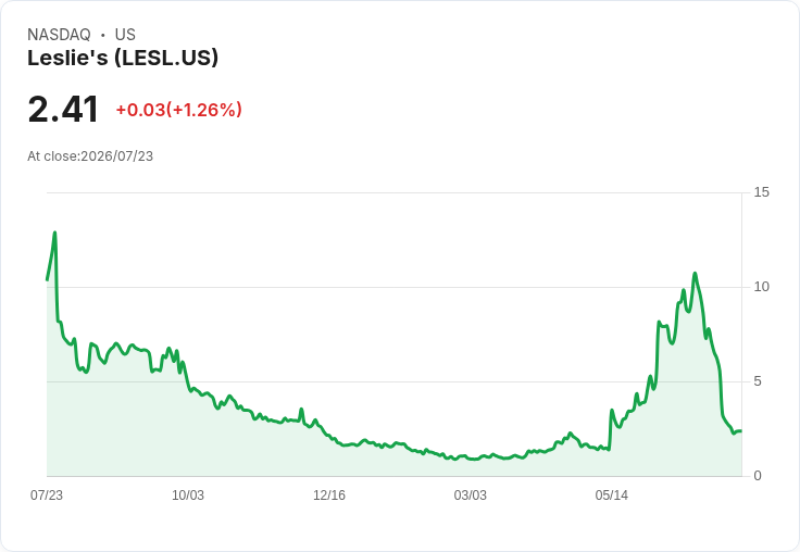 Leslie's 股價暴跌47％！面臨可能申請第11章破產危機