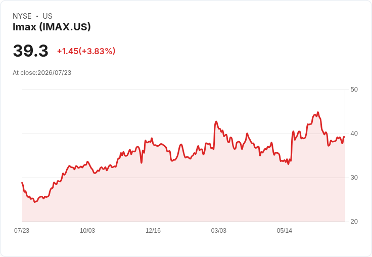 IMAX 第二季財報亮眼!每股盈餘超預期,營收成長再創佳績
