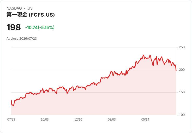 【22:33 即時新聞】FirstCash(FCFS) 股價重挫逾5%:財報與展望亮眼、疑為利多出盡與獲利了結壓力