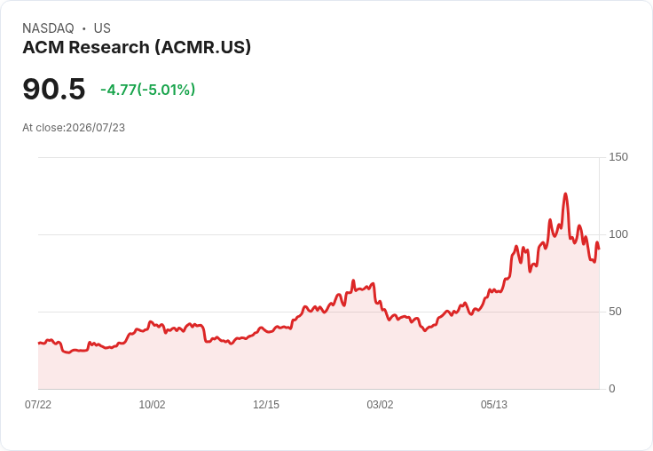 【01:50 即時新聞】ACM Research(ACMR) 盤中重挫逾5％ 技術指標持續轉弱引發賣壓