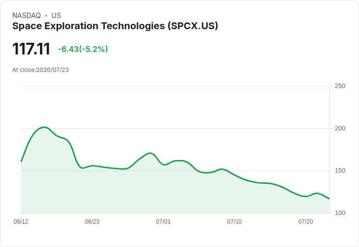 【02:30 即時新聞】Space Exploration Technologies(SPCX) 跌約5％／短線拋售壓力延續、巨量解禁與高空頭部位壓頂