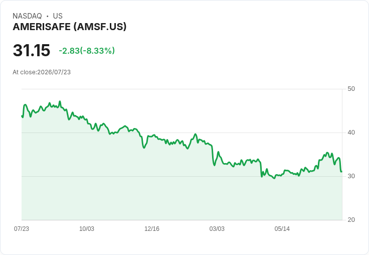 AMERISAFE Q2 業績穩健成長，面對激烈競爭仍持續前行！