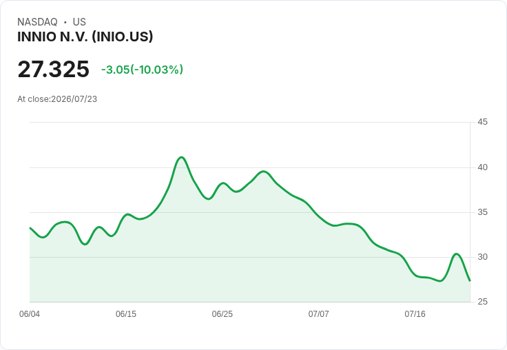 【03:56 即時新聞】INNIO N.V. (INIO) 盤中重挫逾10％：KD長期弱勢、MACD翻空壓力加劇