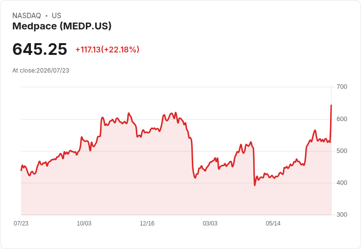 【21:30 即時新聞】Medpace(MEDP) 股價飆漲逾22% Q2財報前市場押注延續成長動能