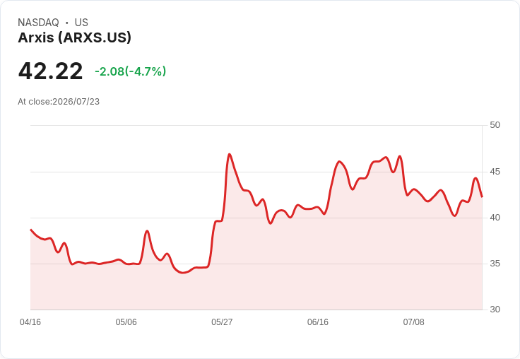 【03:55 即時新聞】Arxis(ARXS) 盤中重挫逾5％：KD、MACD偏空 壓抑股價表現