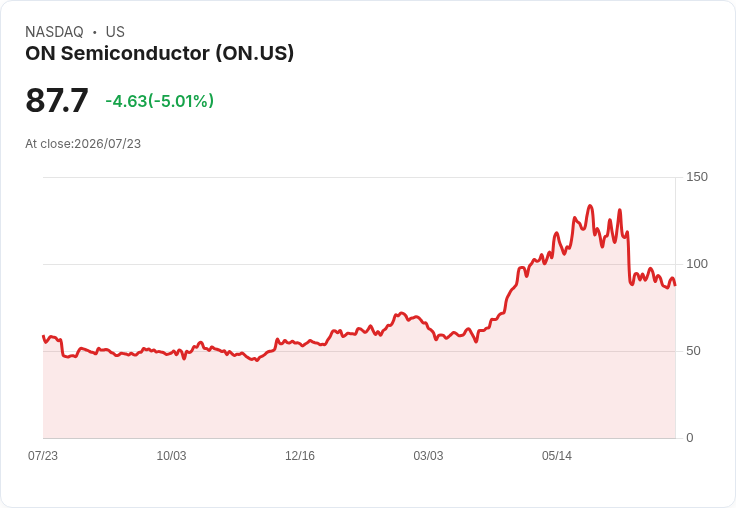 【23:14 即時新聞】ON Semiconductor(ON) 盤中重挫逾5% 技術面持續弱勢壓抑股價