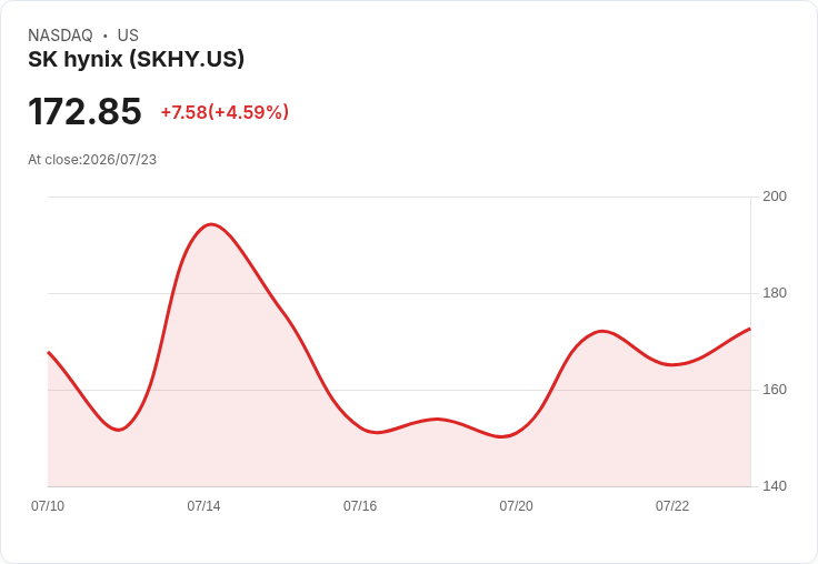【21:37 即時新聞】SK hynix(SKHY) 5％勁揚：與Intel(英特爾)Ohio廠合作傳聞推升買氣