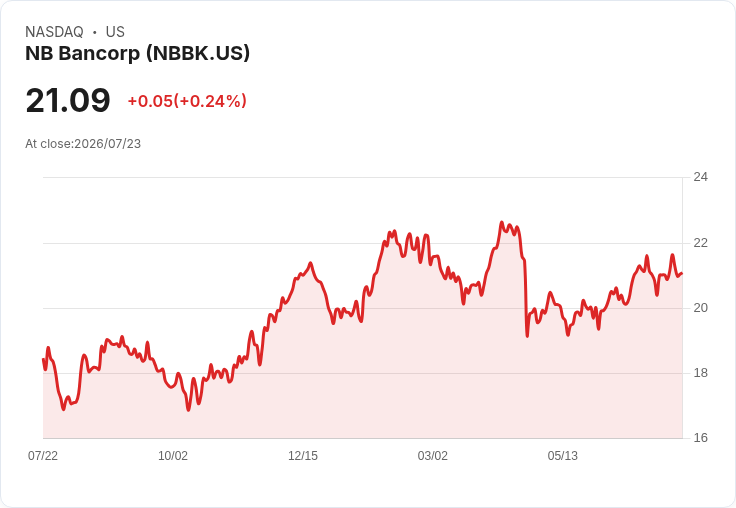 NB Bancorp 宣佈每股 $0.07 股息，穩健回報吸引投資者！