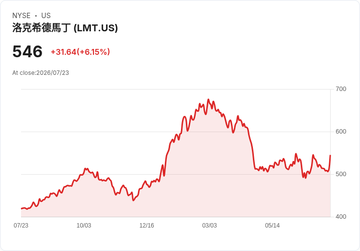 【21:30 即時新聞】Lockheed Martin(LMT) 飆漲逾6％ Q2財報大幅優於預期、飛彈需求推升展望