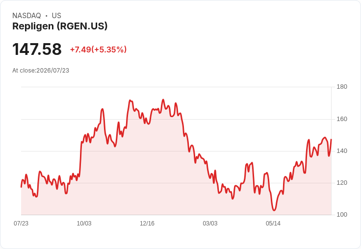 【21:31 即時新聞】Repligen(RGEN) 盤中勁揚逾5%:技術指標轉強、短線多方控盤