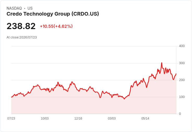 【21:54 即時新聞】Credo Technology Group(CRDO) 盤中勁揚逾5% 技術指標脫離低檔、短線多頭回補