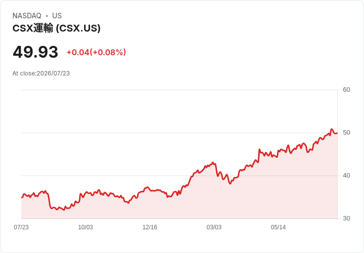 CSX預期2026年利潤擴張超過350個基點,自由現金流增長超過80%!