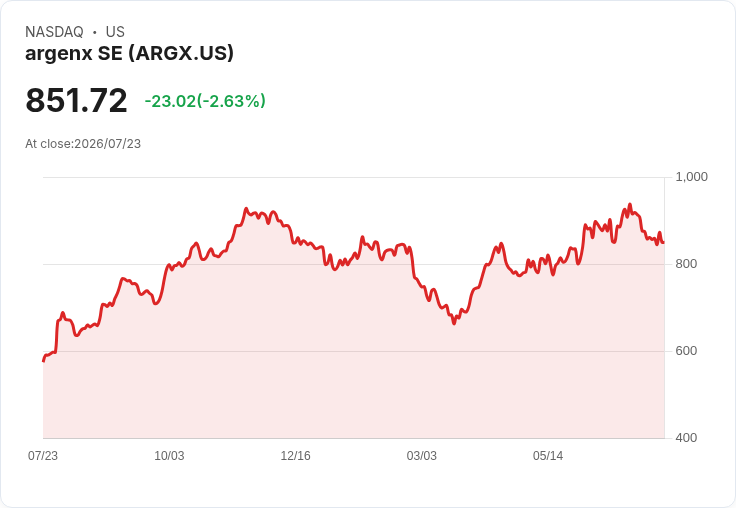 argenx SE 第二季財報出爐！每股盈餘超預期，營收大幅增長60％