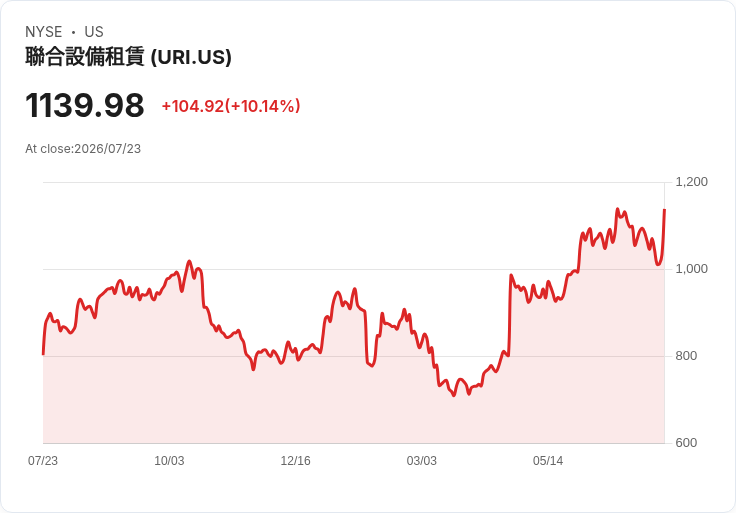 【21:31 即時新聞】United Rentals(URI) 勁揚逾10%/Q2 大幅優於預期、全面調高全年財測