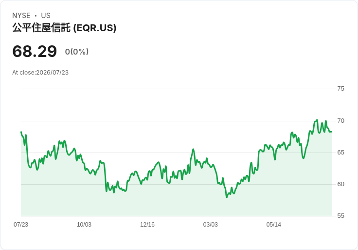AVB與EQR儘管Q2業績超預期，指引上調卻因支出增加而股價下滑！