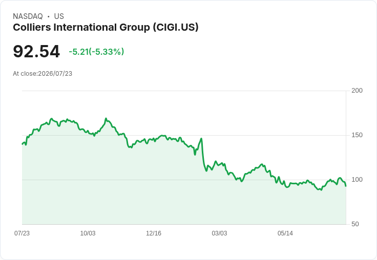 【23:30 即時新聞】Colliers International Group(CIGI) 股價重挫逾5% 技術指標高檔轉弱引發回檔
