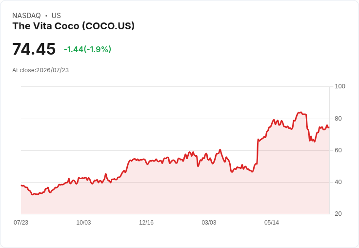 Vita Coco 以1.75億美元收購泰國Nam Hom椰子水生產商Copra，擴充套件市場版圖！