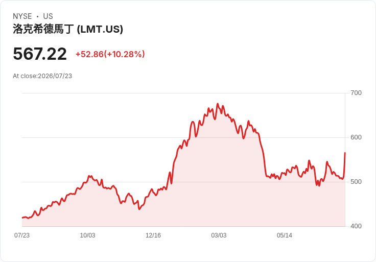 【21:34 即時新聞】Lockheed Martin(LMT) 飆漲逾10％：Q2 財報大幅優於預期、飛彈需求爆發推升展望