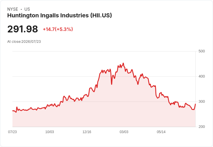 【21:48 即時新聞】Huntington Ingalls Industries(HII) 盤中勁揚逾5% K值大幅轉強、MACD負值收斂帶動反彈