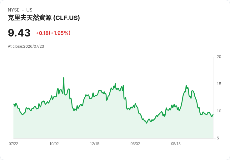 克裡夫蘭-克利夫斯第二季財報前瞻：預測虧損加劇，市場反應成關鍵！