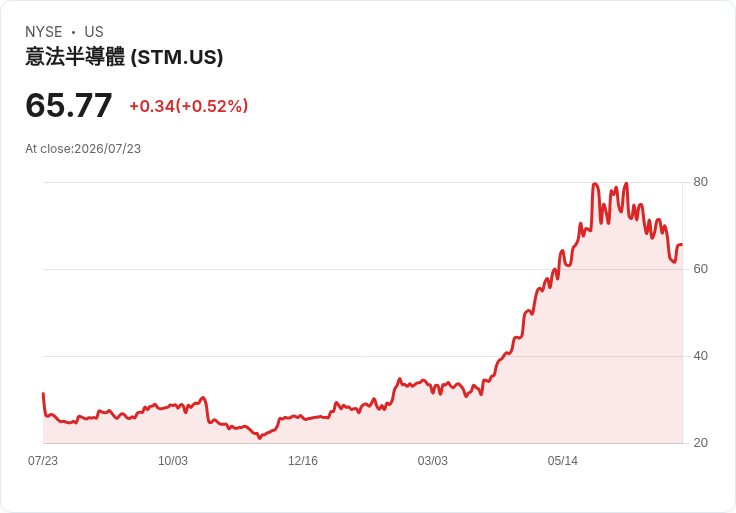 STMicroelectronics 第二季業績超預期,展望第三季持穩增長