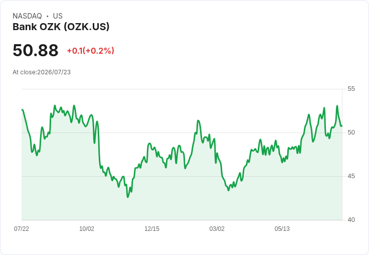 銀行OZK預測2026年中低單位數貸款增長，CIB與RESG投資組合將於2027年平衡