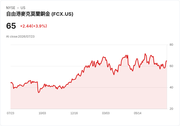 自由港麥克莫蘭第二季財報亮眼！每股盈餘超預期，營收驚喜增長