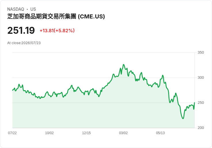 CME集團宣佈2026年第四季推出Treasury Link,捍衛機構專注於永續期貨的辯論