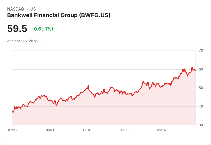 銀行業巨頭Bankwell Financial Q2財報出爐:每股盈餘超預期,收入大幅成長!