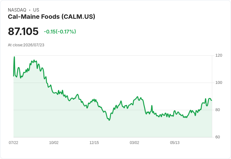 Cal-Maine計畫在2028財年上半年前擴增超過60％熟食產能，投資5400萬美元！