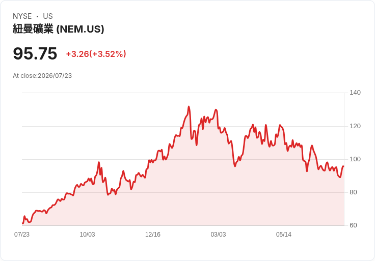 新蒙特金礦即將公佈第二季財報,買進評級持穩!金價與回購計畫成關鍵