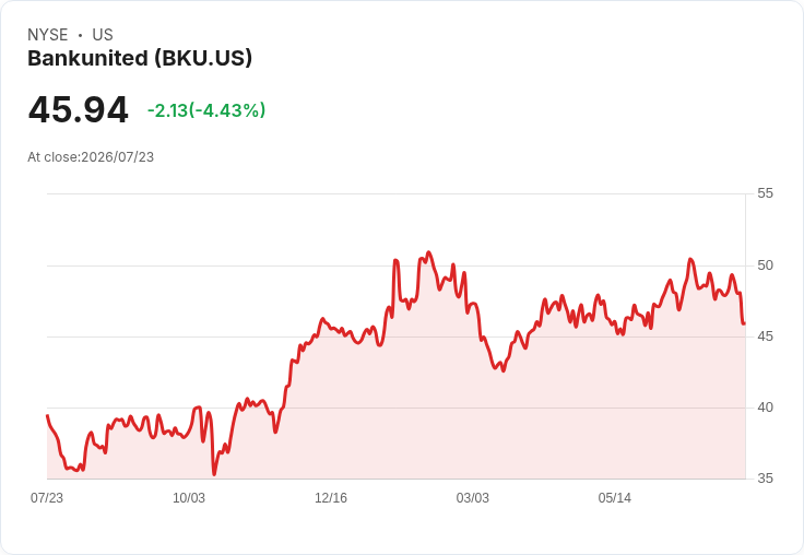 BankUnited 預示 2026 年淨利息收入增長 5％-6％，NIDDA 展望上調至 12％-13％