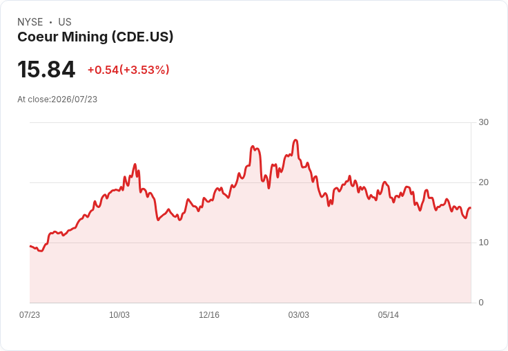 Coeur Mining 增加墨西哥探索預算至 1.58 億美元 創公司歷史新高！